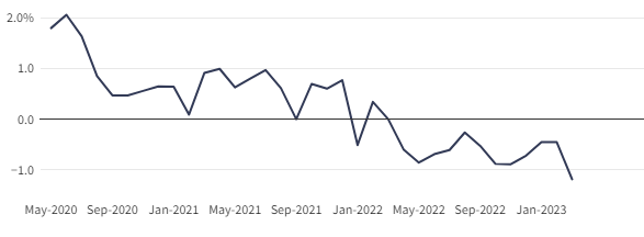 Un allarme di recessione ampiamente seguito si fa sempre più forte