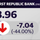 Il titolo di First Republic ha subito una caduta del 49% dopo aver rivelato l'esodo di depositi nel mese di marzo Il titolo di First Republic ha subito una caduta del 49% dopo aver rivelato l'esodo di depositi nel mese di marzo