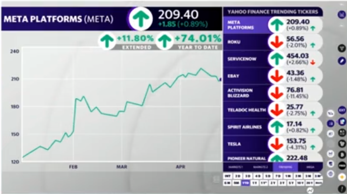 Le azioni di Meta Platforms salgono alle stelle dopo che gli utili superano le aspettative e le spese diminuiscono