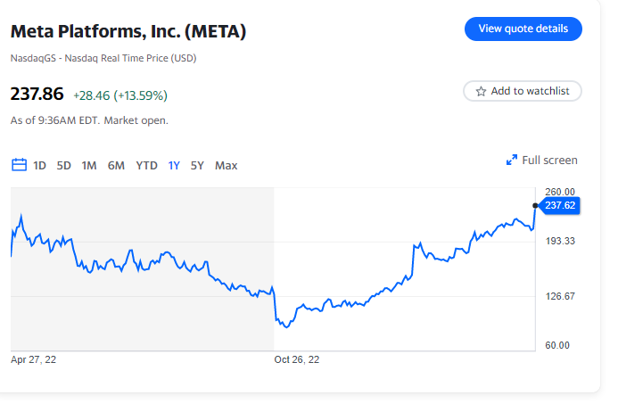 Le azioni di Meta Platforms salgono alle stelle dopo che gli utili superano le aspettative e le spese diminuiscono