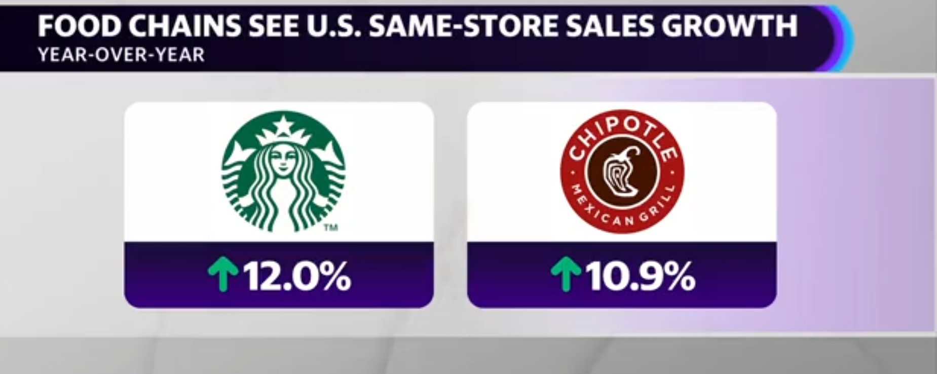 I consumatori sono disposti a spendere presso le catene di ristoranti negli Stati Uniti nonostante l'aumento dei prezzi dei menu