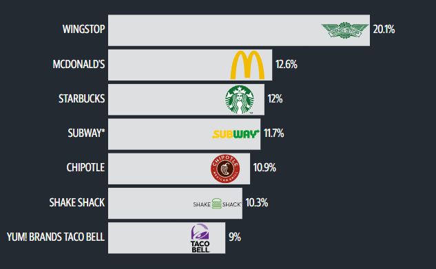 I consumatori sono disposti a spendere presso le catene di ristoranti negli Stati Uniti nonostante l'aumento dei prezzi dei menu