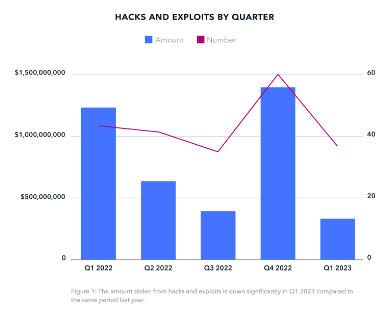 Hackeraggi nel settore delle criptovalute diminuiti del 70% nel primo trimestre del 2023: Ricerca