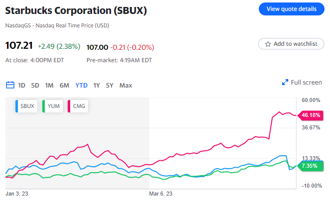 I consumatori sono disposti a spendere presso le catene di ristoranti negli Stati Uniti nonostante l'aumento dei prezzi dei menu