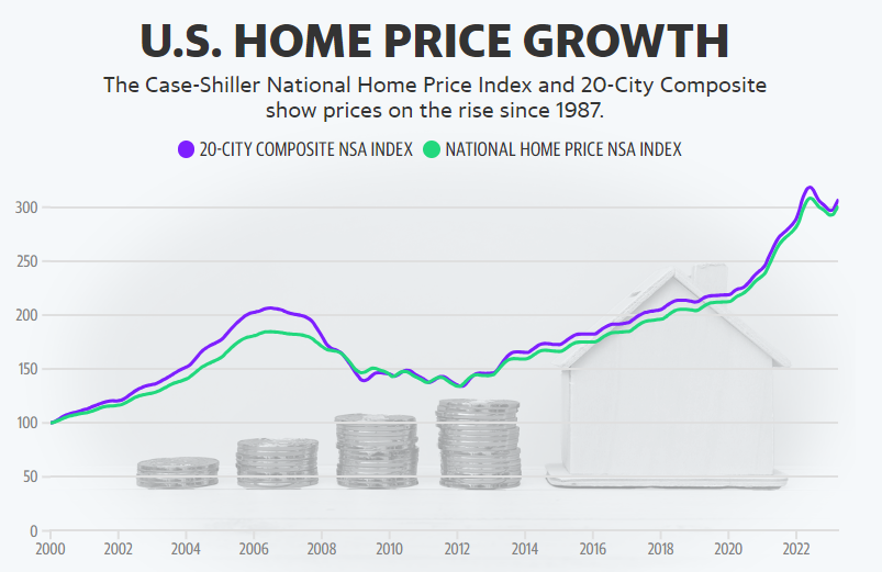 I prezzi delle abitazioni aumentano nuovamente ad aprile, segnalando una ripresa