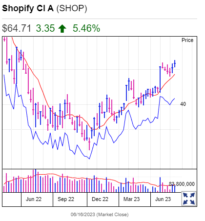 Questi sono i 5 migliori titoli da comprare e tenere d'occhio ora