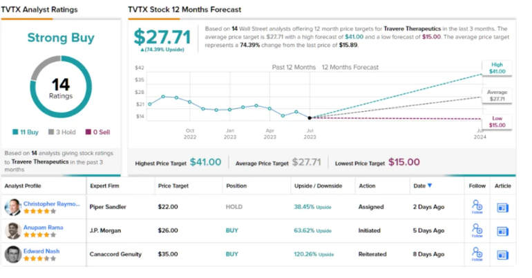 J.P. Morgan raccomanda questi 2 titoli "Strong Buy" - Incluso uno con un potenziale di crescita del 90%