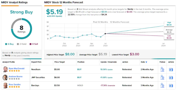 J.P. Morgan raccomanda questi 2 titoli "Strong Buy" - Incluso uno con un potenziale di crescita del 90%