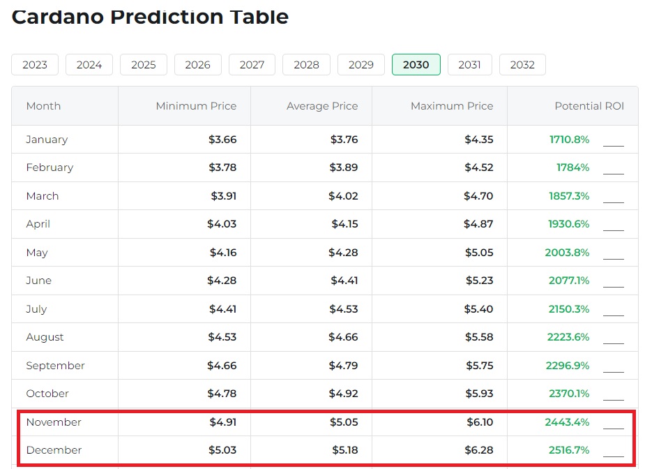 Cardano: ADA previsto salire del 2.500%, raggiungere il target di prezzo di