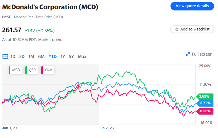 McDonald's ha superato le stime degli utili, grazie all'aumento dei prezzi del menu