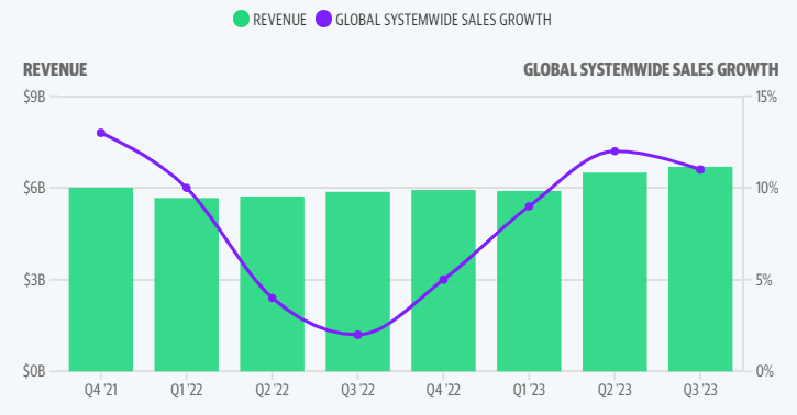 McDonald's ha superato le stime degli utili, grazie all'aumento dei prezzi del menu