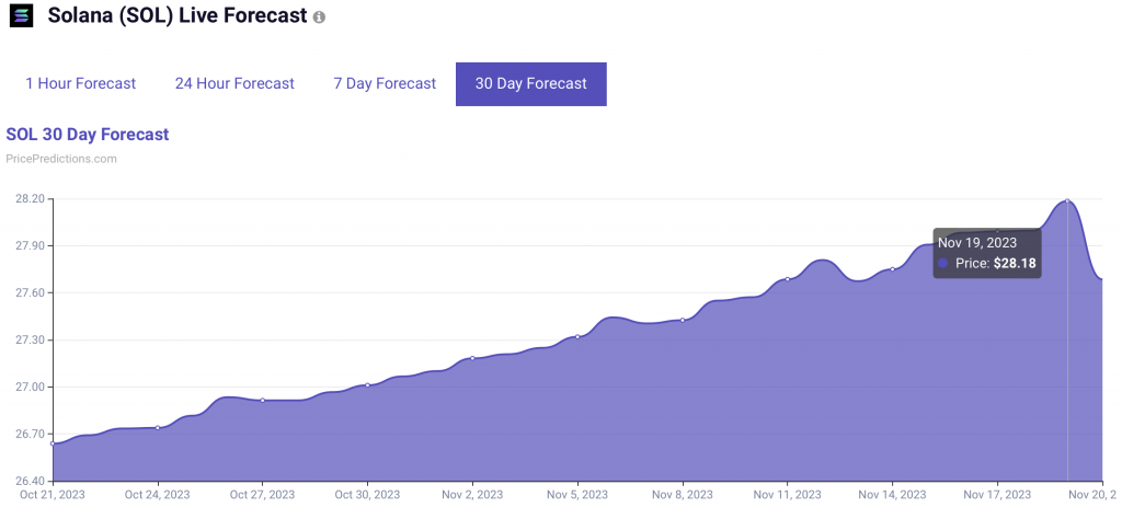 Il prezzo di Solana (SOL) aumenta del 22%, può raggiungere i prossimamente?