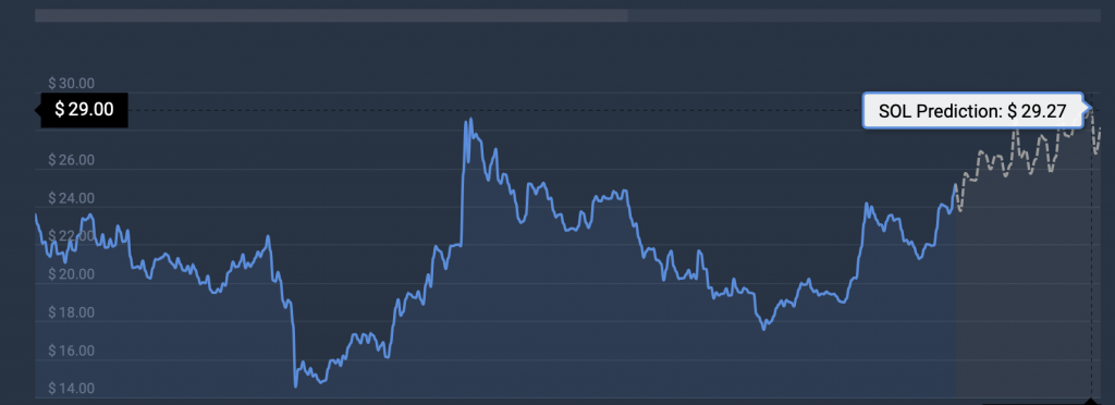 Il prezzo di Solana (SOL) aumenta del 22%, può raggiungere i prossimamente?