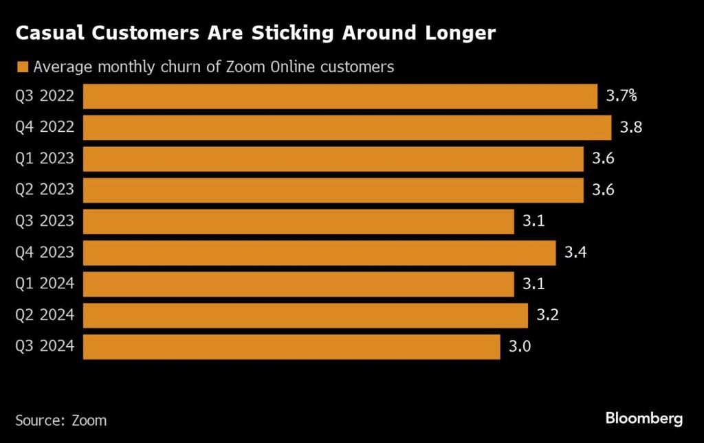 Zoom supera le stime di vendita grazie al miglioramento del settore aziendale