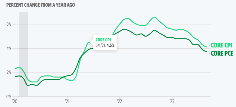 La Fed dovrebbe mantenere i tassi al livello più alto degli ultimi 22 anni, ma lasciare la possibilità di aumenti sul tavolo