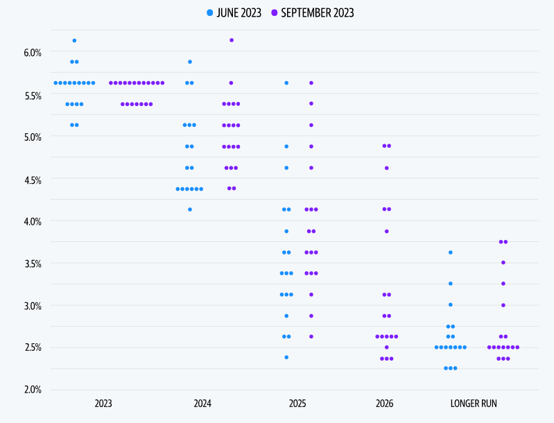 La Fed dovrebbe mantenere i tassi al livello più alto degli ultimi 22 anni, ma lasciare la possibilità di aumenti sul tavolo