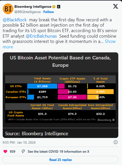 Bloomberg prevede un afflusso di miliardi in Bitcoin ETF per il primo giorno di negoziazione