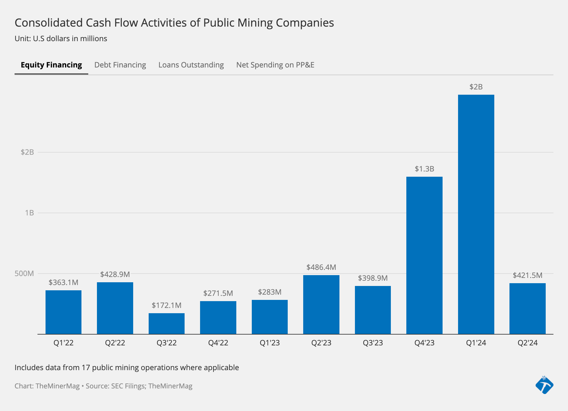 Le aziende minerarie di Bitcoin quotate in borsa hanno raccolto miliardi di capitale prima della riduzione della ricompensa per il blocco (halving)