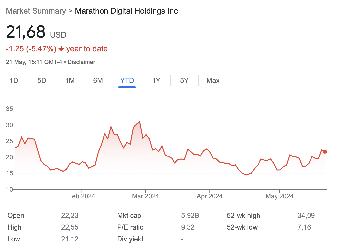 Le aziende minerarie di Bitcoin quotate in borsa hanno raccolto miliardi di capitale prima della riduzione della ricompensa per il blocco (halving)