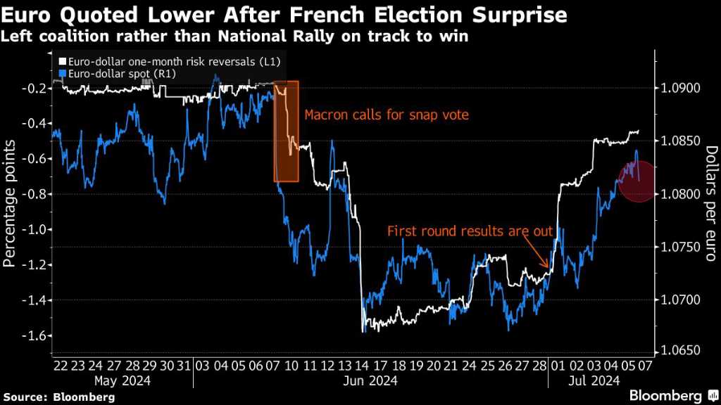 I titoli francesi aumentano poiché i trader vedono sicurezza nell'impasse politica